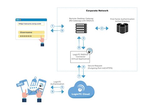 rd gateway smart card authentication|remote desktop gateway authentication policy.